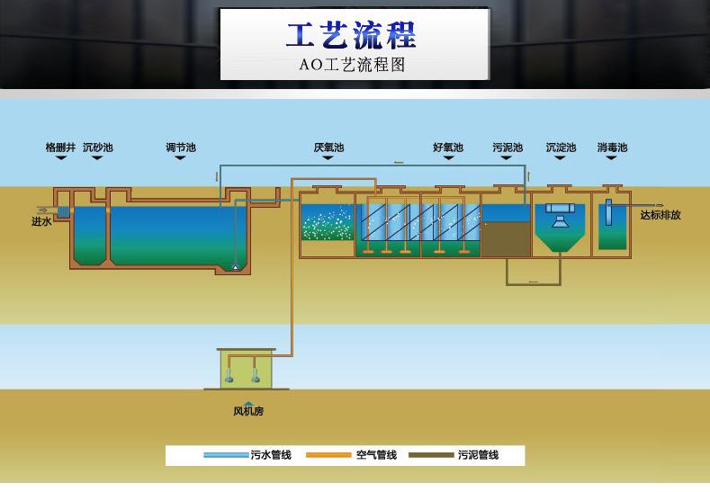 污水处理A²O工艺原理及特点