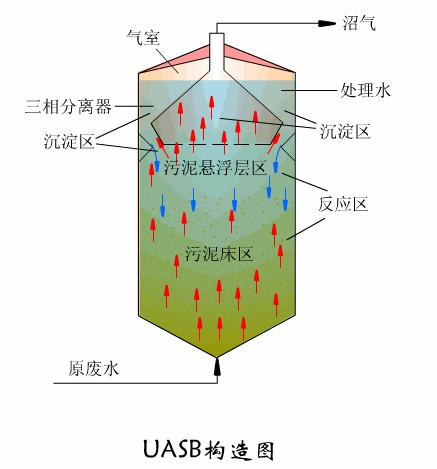 UASB厌氧反应器构造图