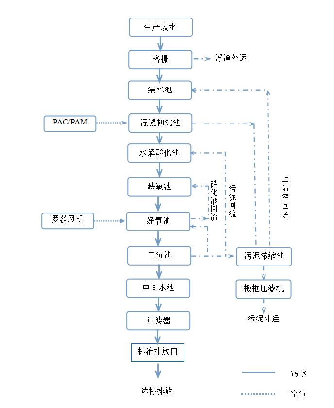 金紫阳方便面生产废水工艺流程图