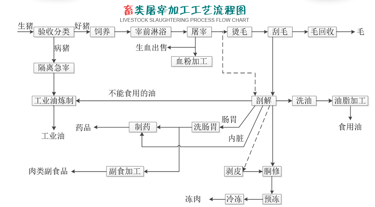 屠宰废水处理工艺-详情页_02