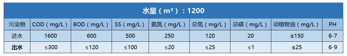 尚品食品肉类加工废水进出水水质