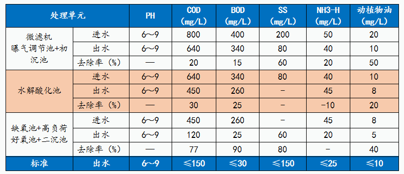 食品生产废水处理