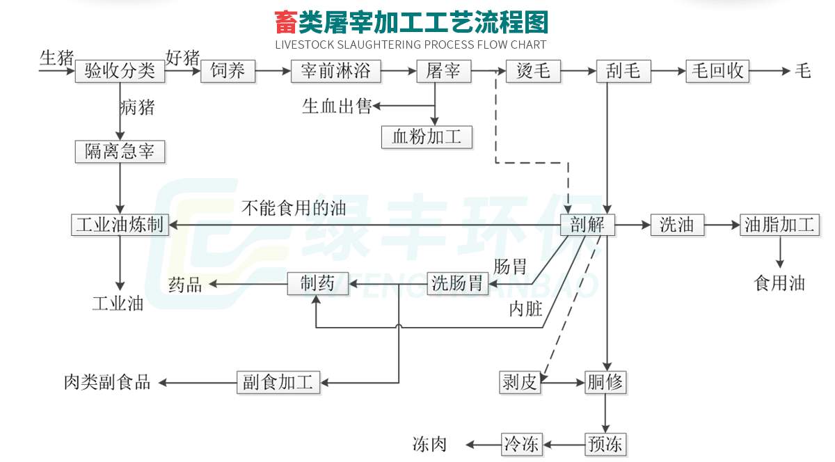 屠宰废水处理-详情页_02