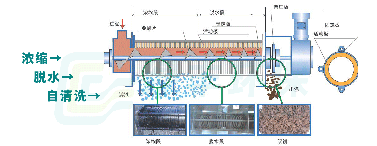 叠螺式污泥脱水机-详情页_02