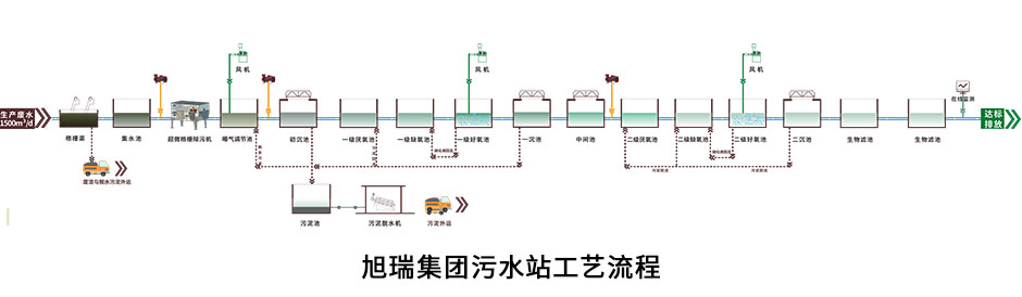 鸭屠宰加工废水处理工程案例_11