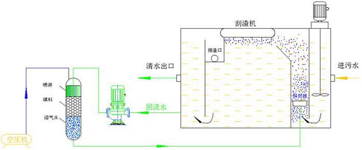 气浮机-机构图1