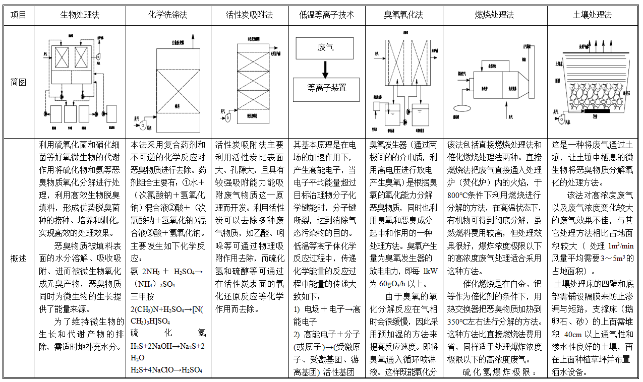 VOCS 废气处理工艺技术对比表1