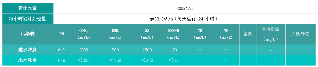 大张实业污水站水质参数