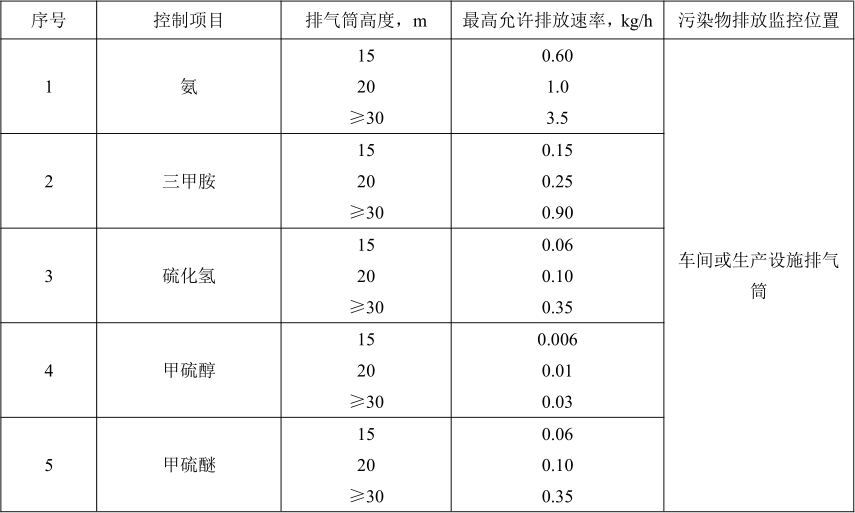 《恶臭污染物排放标准》（GB14554-201）标准要求1