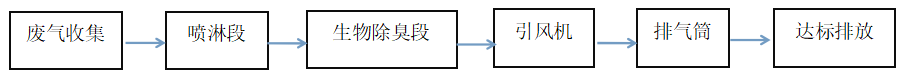 山东鸿冠废气处理工艺