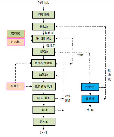 工藝流程圖