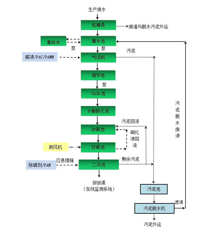 胖胖食品工艺流程图