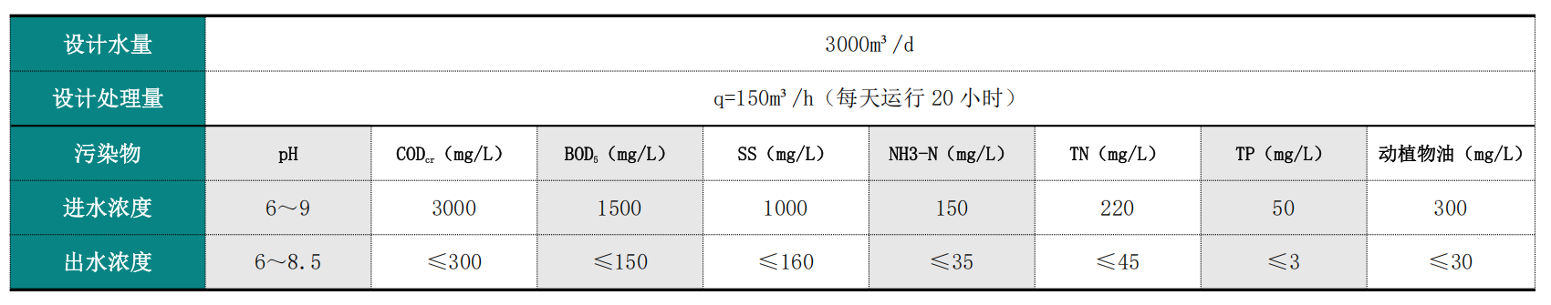 食品污水处理屠宰废水处理