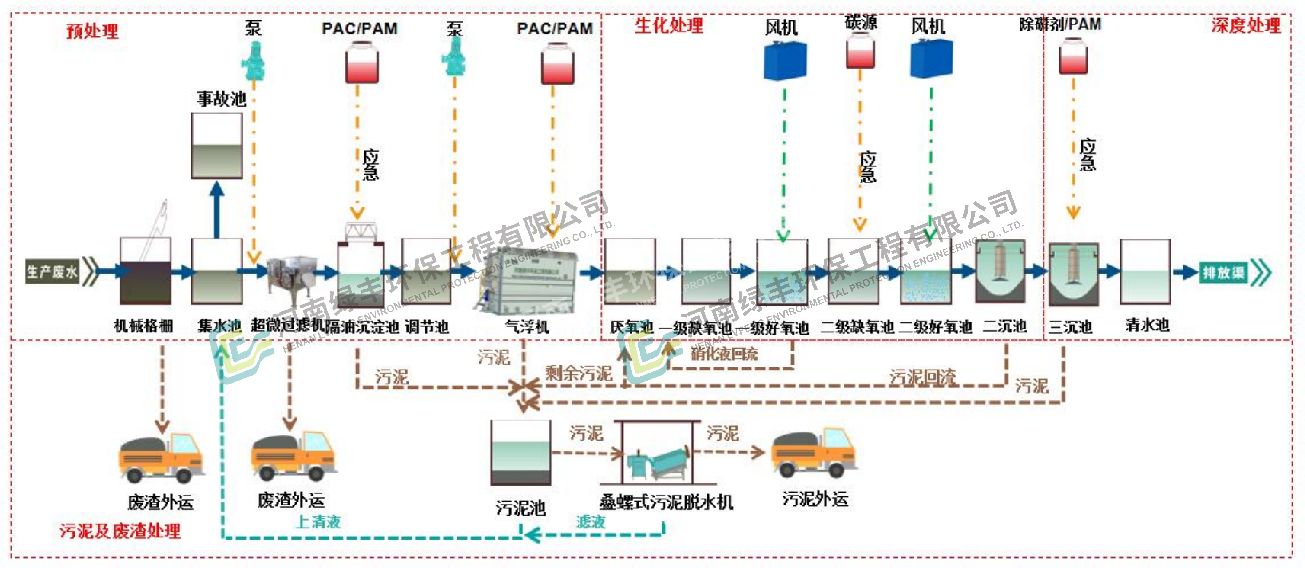 中原绿丰食品污水处理屠宰废水处理臭气治理