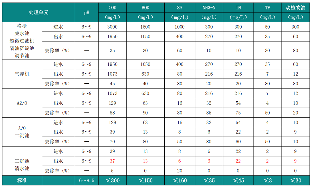 食品污水处理猪屠宰废水处理去除率